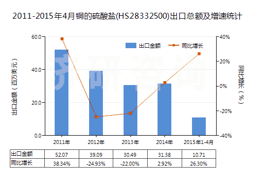 2011-2015年4月銅的硫酸鹽(HS28332500)出口總額及增速統(tǒng)計 2011-2015年4月銅的硫酸鹽(HS28332500)出口總額及增速統(tǒng)計